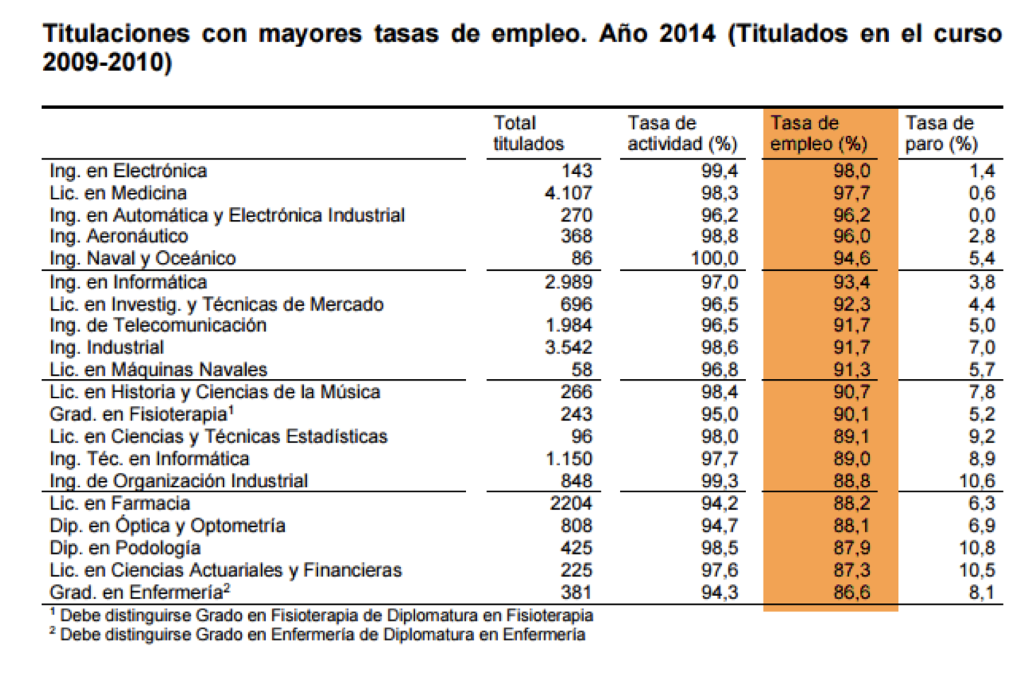 Grados con mayor demanda laboral